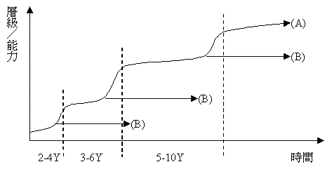职位的提升或能力的增长与时间呈现Ｓ型曲线